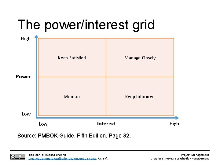The power/interest grid High Keep Satisfied Manage Closely Monitor Keep Informed Power Low Interest