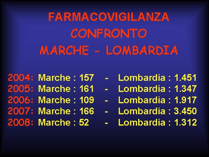 FARMACOVIGILANZA CONFRONTO MARCHE - LOMBARDIA 2004: 2005: 2006: 2007: 2008: Marche : 157 Marche