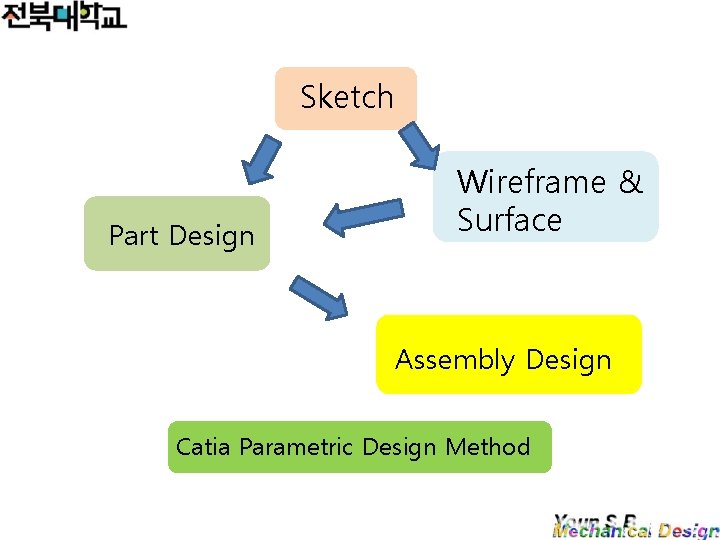 Sketch Part Design Wireframe & Surface Assembly Design Catia Parametric Design Method 