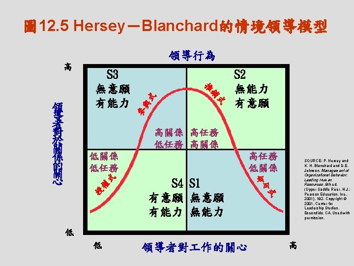 圖 12. 5 Hersey－Blanchard的情境領導模型 領導行為 式 S 2 無能力 有意願 參 式 銷 推