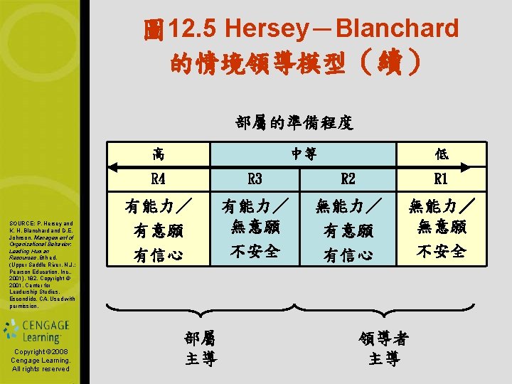 圖 12. 5 Hersey－Blanchard 的情境領導模型（續） 部屬的準備程度 高 SOURCE: P. Hersey and K. H. Blanchard