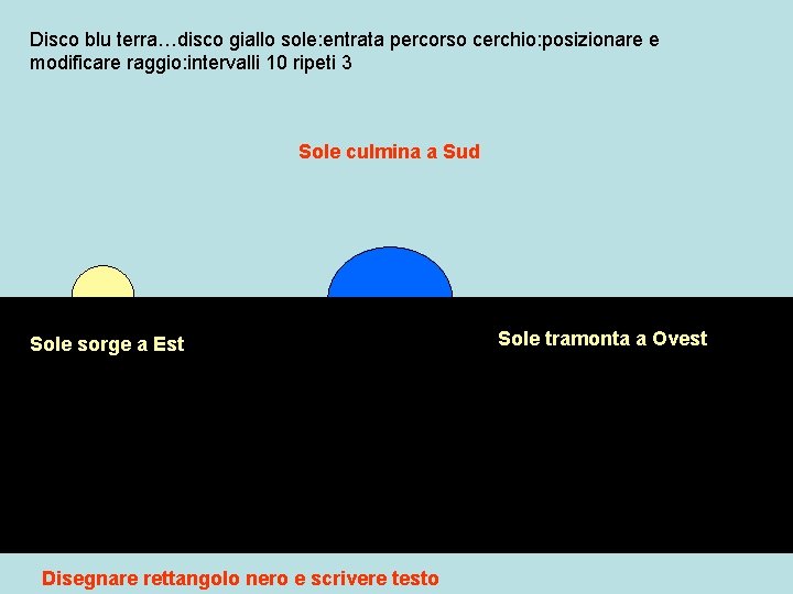 Disco blu terra…disco giallo sole: entrata percorso cerchio: posizionare e modificare raggio: intervalli 10
