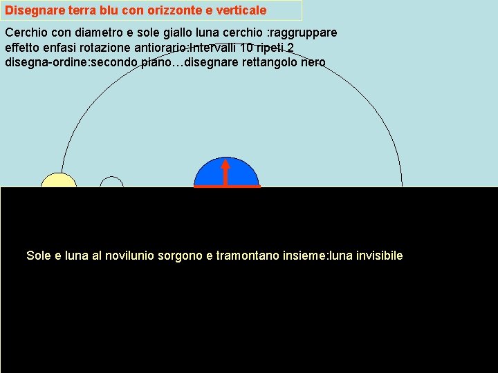 Disegnare terra blu con orizzonte e verticale Cerchio con diametro e sole giallo luna