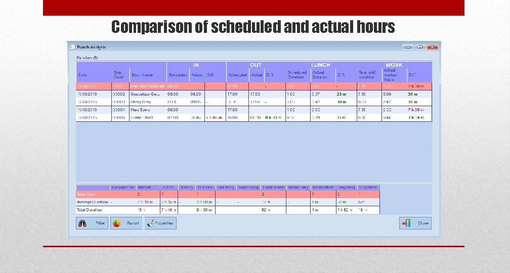 Comparison of scheduled and actual hours 