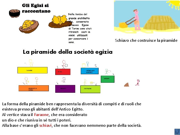 Schiavo che costruisce la piramide La piramide della società egizia La forma della piramide