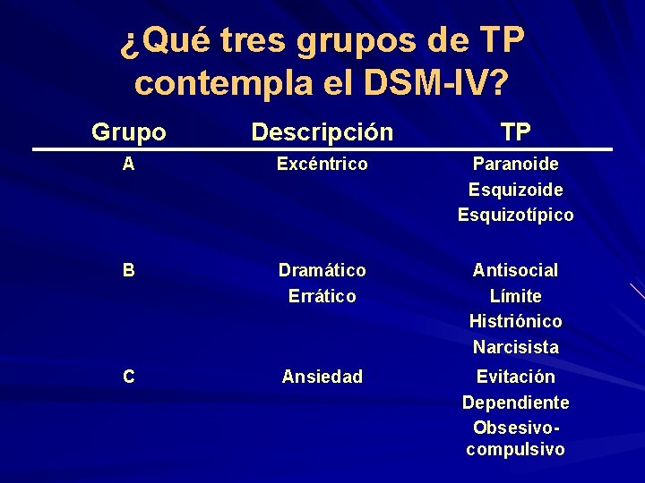 ¿Qué tres grupos de TP contempla el DSM-IV? Grupo Descripción TP A Excéntrico Paranoide