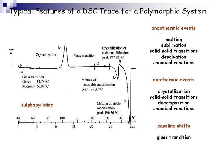 Typical Features of a DSC Trace for a Polymorphic System endothermic events melting sublimation
