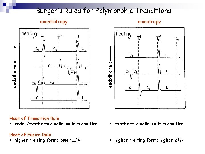 Burger’s Rules for Polymorphic Transitions monotropy endothermic enantiotropy Heat of Transition Rule • endo-/exothermic