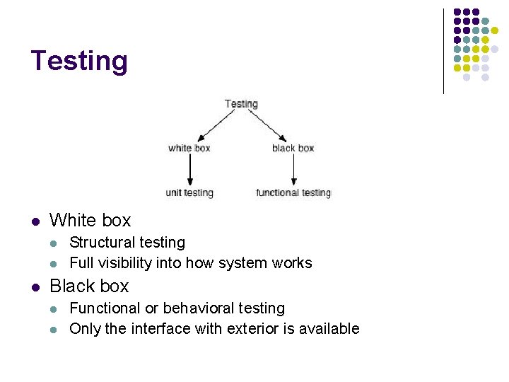 Testing l White box l l l Structural testing Full visibility into how system