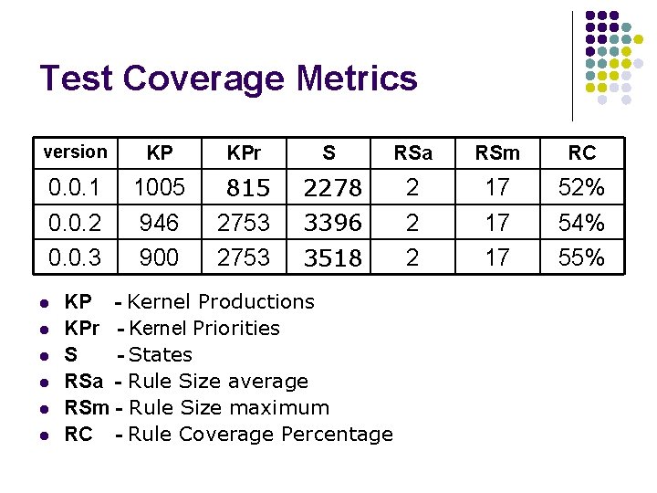 Test Coverage Metrics version KP KPr S RSa RSm RC 0. 0. 1 0.