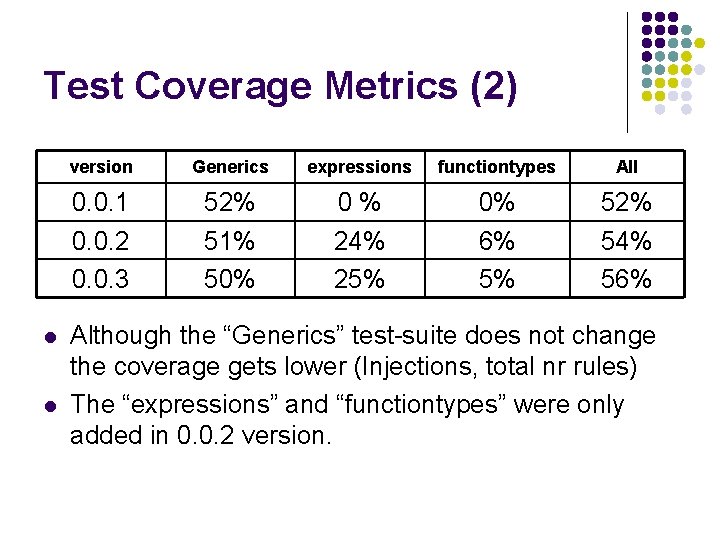 Test Coverage Metrics (2) l l version Generics expressions functiontypes All 0. 0. 1