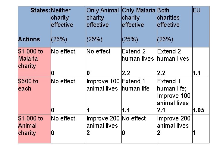 States: Neither charity effective Only Animal Only Malaria Both charity charities effective Actions (25%)