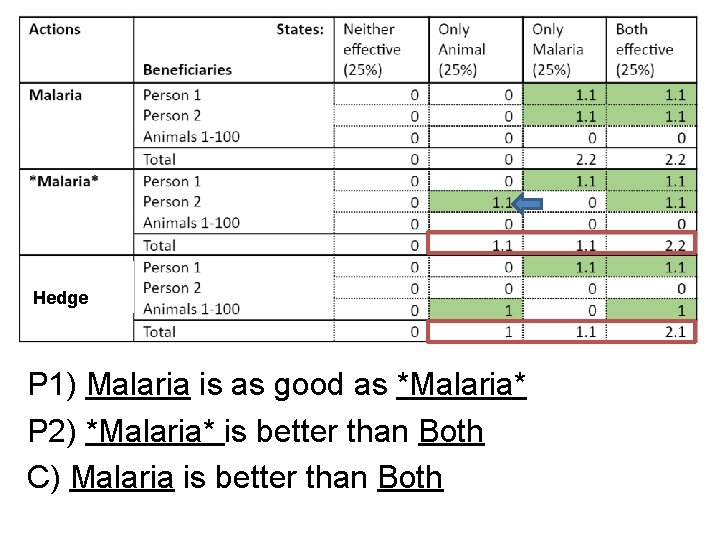 Hedge P 1) Malaria is as good as *Malaria* P 2) *Malaria* is better