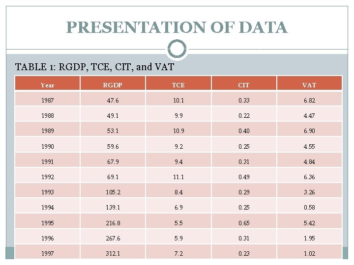 PRESENTATION OF DATA TABLE 1: RGDP, TCE, CIT, and VAT Year RGDP TCE CIT