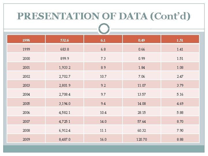 PRESENTATION OF DATA (Cont’d) 1998 532. 6 6. 1 0. 49 1. 51 1999