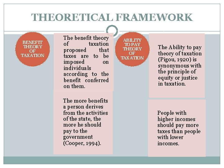 THEORETICAL FRAMEWORK BENEFIT THEORY OF TAXATION The benefit theory of taxation proposed that taxes