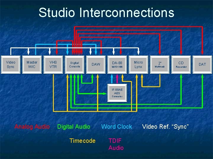 Studio Interconnections Video Sync Master W/C VHS VTR Digital Console DAW DA-88 W/SY-88 Micro Studio Interconnections Video Sync Master W/C VHS VTR Digital Console DAW DA-88 W/SY-88 Micro