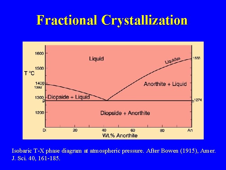 Fractional Crystallization Isobaric T-X phase diagram at atmospheric pressure. After Bowen (1915), Amer. J.