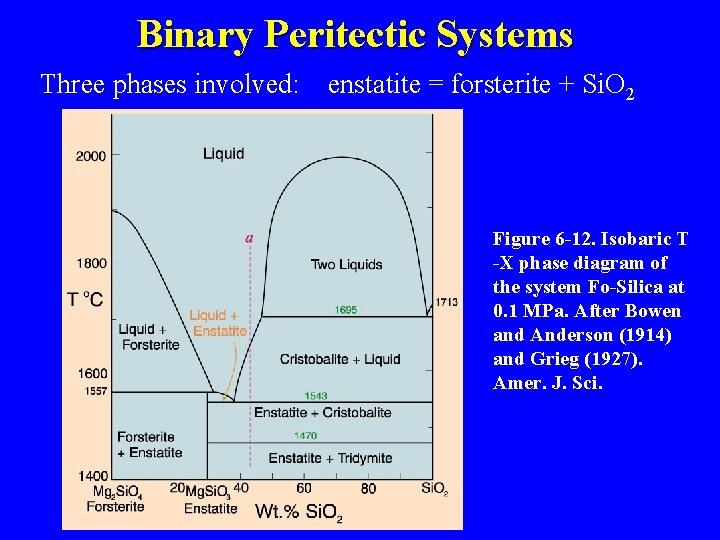 Binary Peritectic Systems Three phases involved: enstatite = forsterite + Si. O 2 Figure