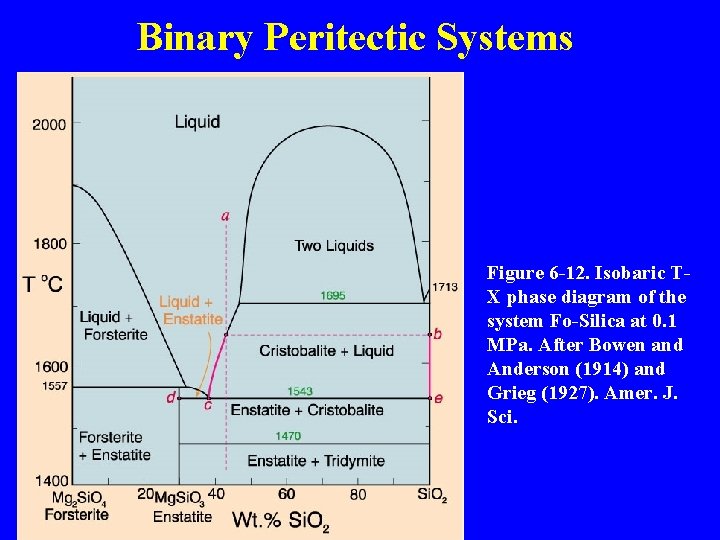 Binary Peritectic Systems Figure 6 -12. Isobaric TX phase diagram of the system Fo-Silica