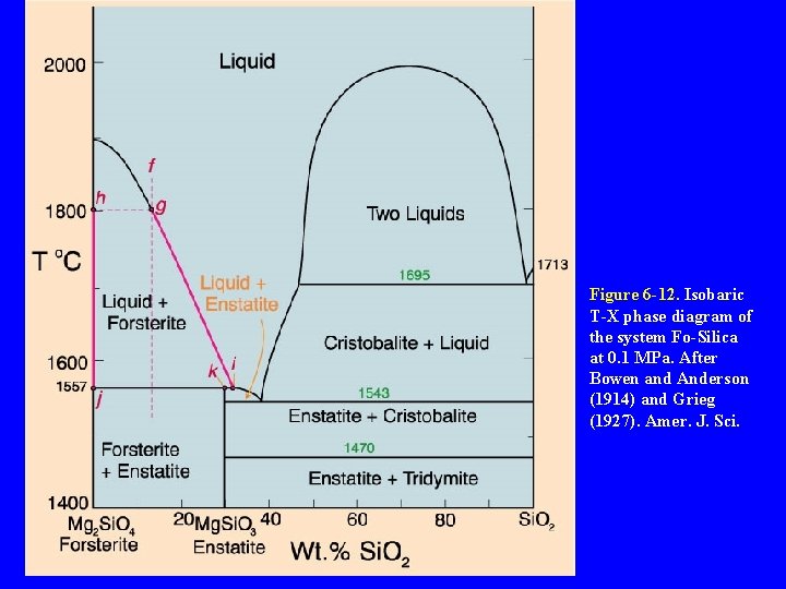 Figure 6 -12. Isobaric T-X phase diagram of the system Fo-Silica at 0. 1