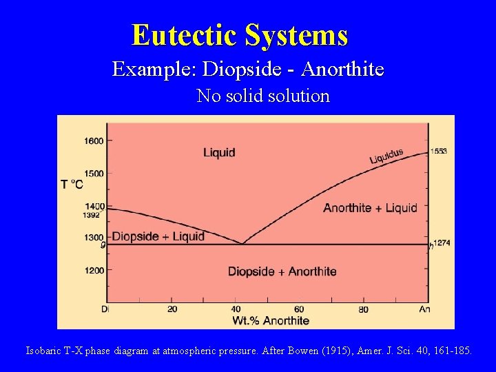 Eutectic Systems Example: Diopside - Anorthite No solid solution Isobaric T-X phase diagram at