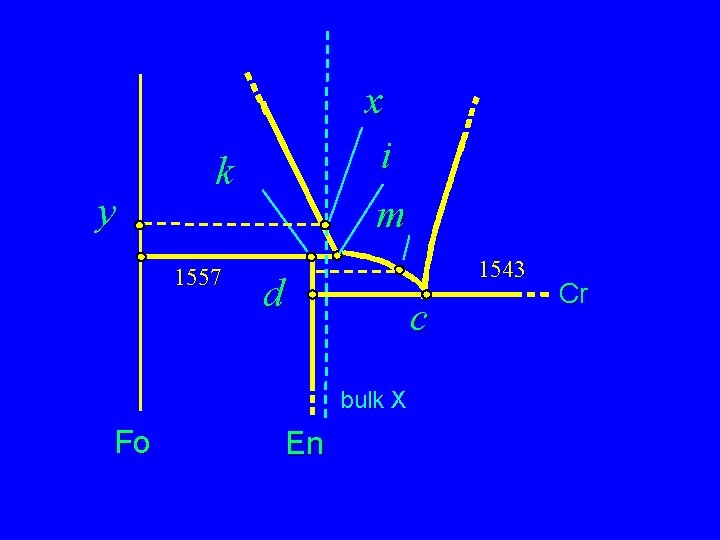 y x i m k 1557 1543 d c bulk X Fo En Cr