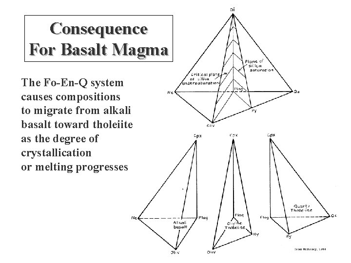 Consequence For Basalt Magma The Fo-En-Q system causes compositions to migrate from alkali basalt