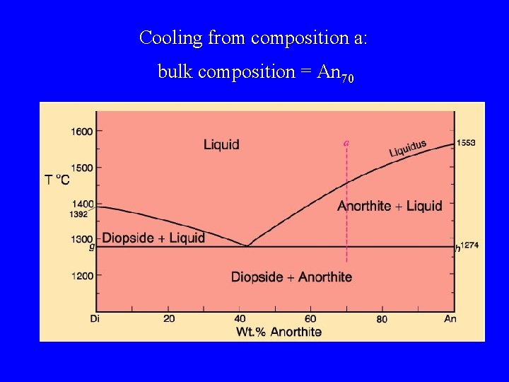 Cooling from composition a: bulk composition = An 70 