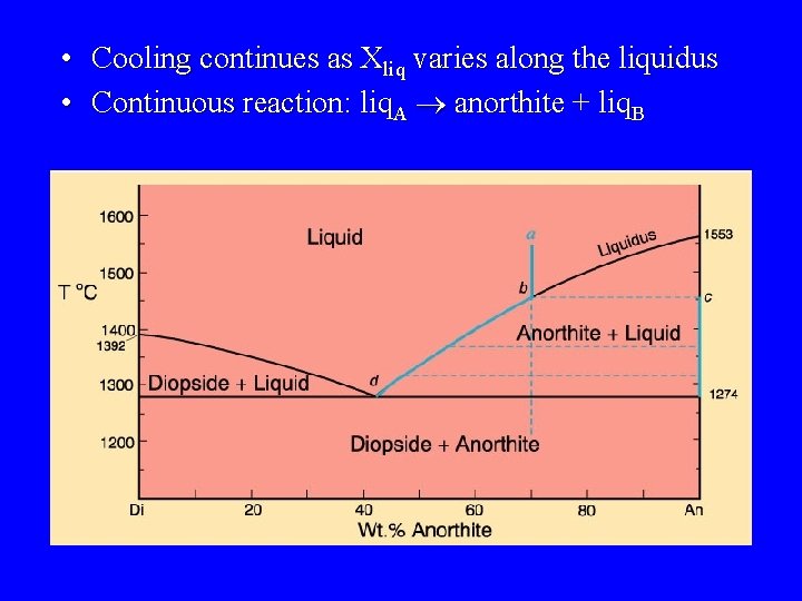  • Cooling continues as Xliq varies along the liquidus • Continuous reaction: liq.