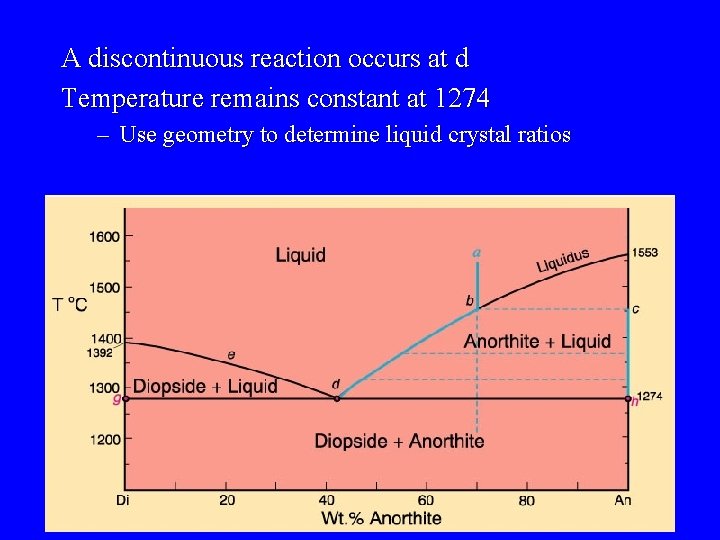 A discontinuous reaction occurs at d Temperature remains constant at 1274 – Use geometry