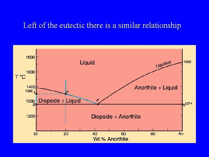 Left of the eutectic there is a similar relationship 