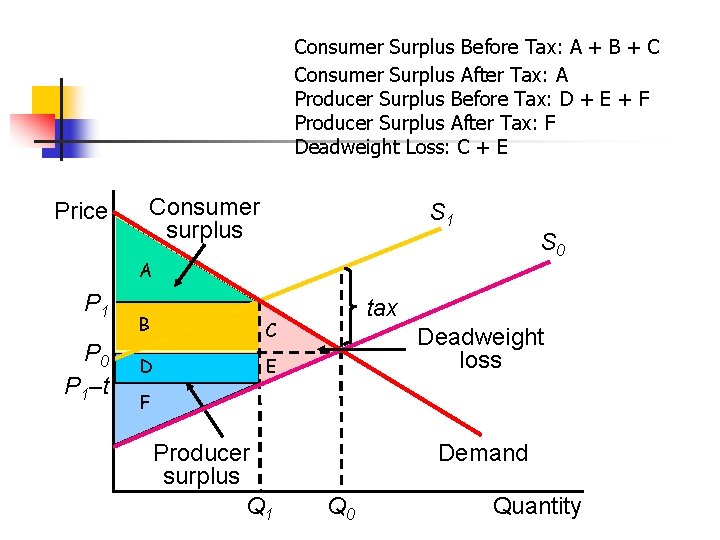 Consumer Surplus Before Tax: A + B + C Consumer Surplus After Tax: A