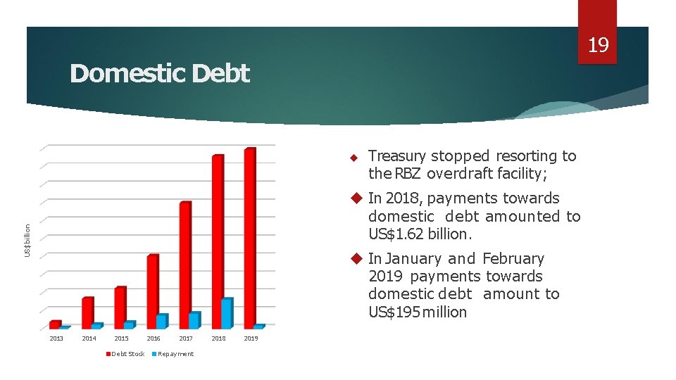 19 Domestic Debt Treasury stopped resorting to the RBZ overdraft facility; US$ billion In