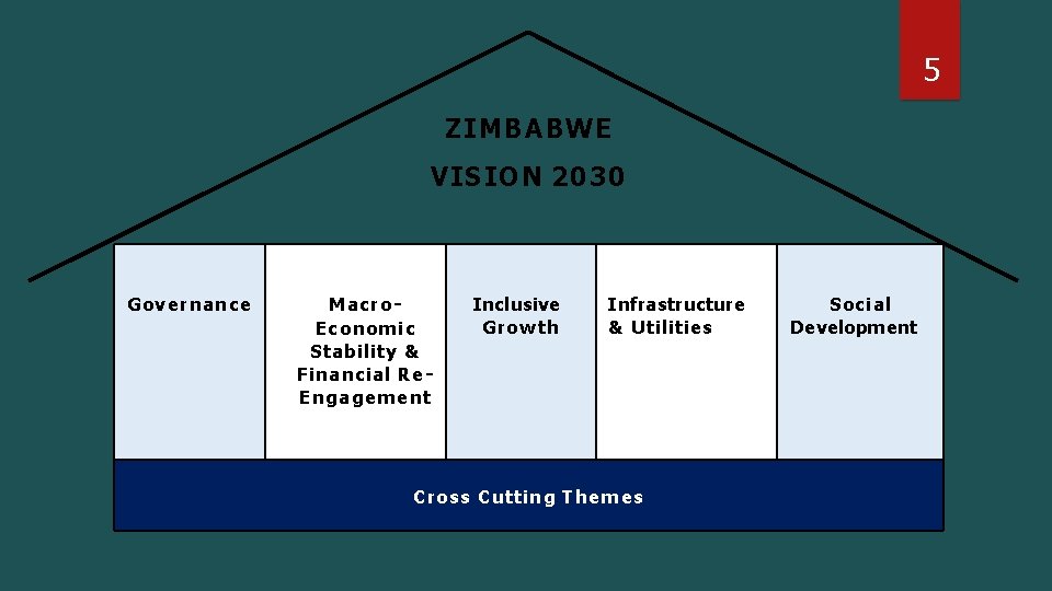 5 ZIMBABWE VISION 2030 Governance Macro. Economic Stability & Financial Re. Engagement Inclusive Growth 5 ZIMBABWE VISION 2030 Governance Macro. Economic Stability & Financial Re. Engagement Inclusive Growth