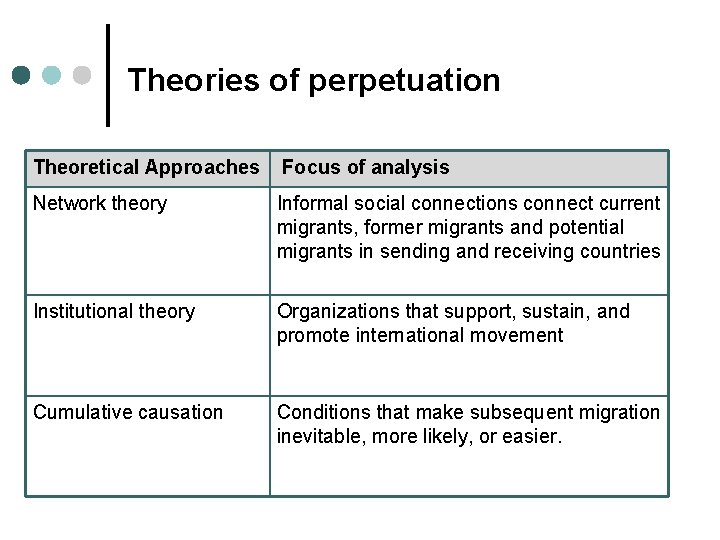 Theories of perpetuation Theoretical Approaches Focus of analysis Network theory Informal social connections connect Theories of perpetuation Theoretical Approaches Focus of analysis Network theory Informal social connections connect