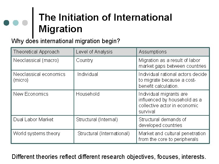 The Initiation of International Migration Why does international migration begin? Theoretical Approach Level of