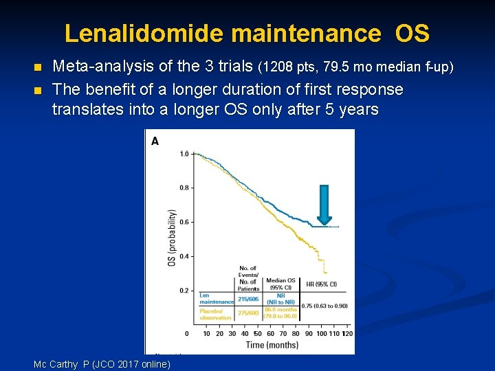 Lenalidomide maintenance OS n n Meta-analysis of the 3 trials (1208 pts, 79. 5