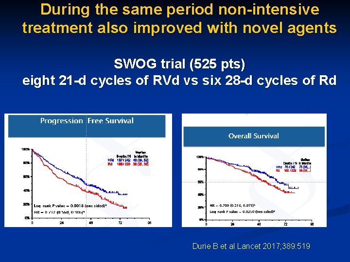 During the same period non-intensive treatment also improved with novel agents SWOG trial (525