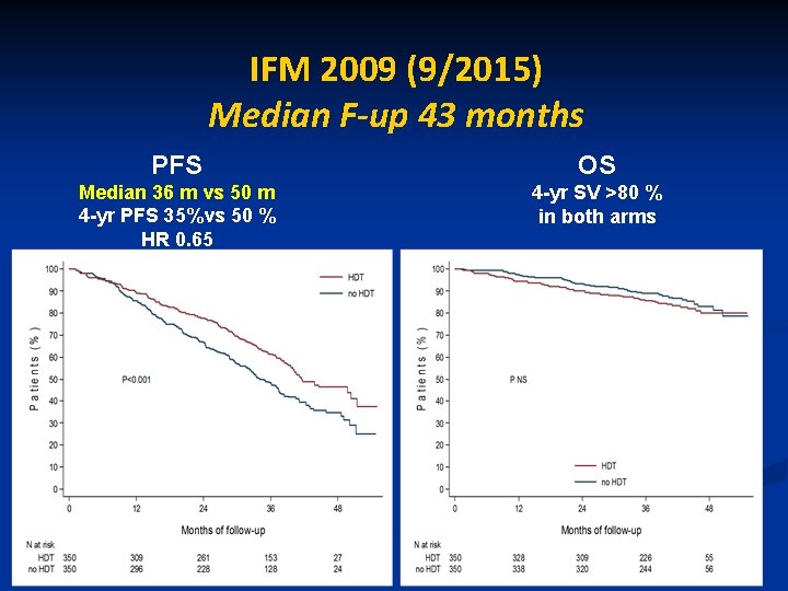 IFM 2009 (9/2015) Median F-up 43 months PFS OS Median 36 m vs 50