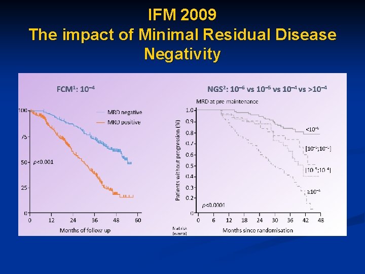 IFM 2009 The impact of Minimal Residual Disease Negativity 