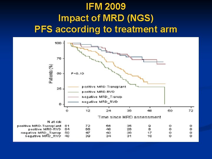 IFM 2009 Impact of MRD (NGS) PFS according to treatment arm 