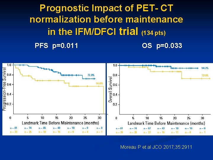 Prognostic Impact of PET- CT normalization before maintenance in the IFM/DFCI trial (134 pts)