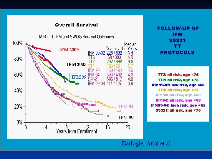 Overall Survival FOLLOW-UP OF IFM S 9321 TT PROTOCOLS IFM 2009 IFM 2005 IFM