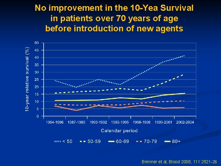 No improvement in the 10 -Yea Survival in patients over 70 years of age