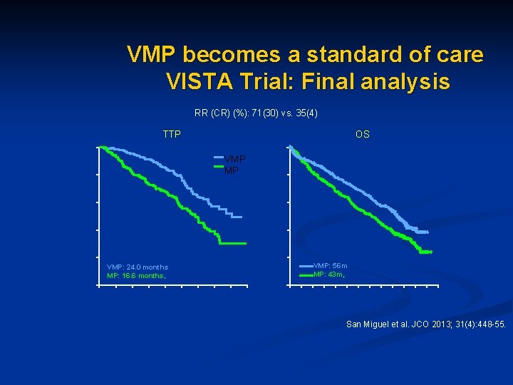 VMP becomes a standard of care VISTA Trial: Final analysis RR (CR) (%): 71(30)