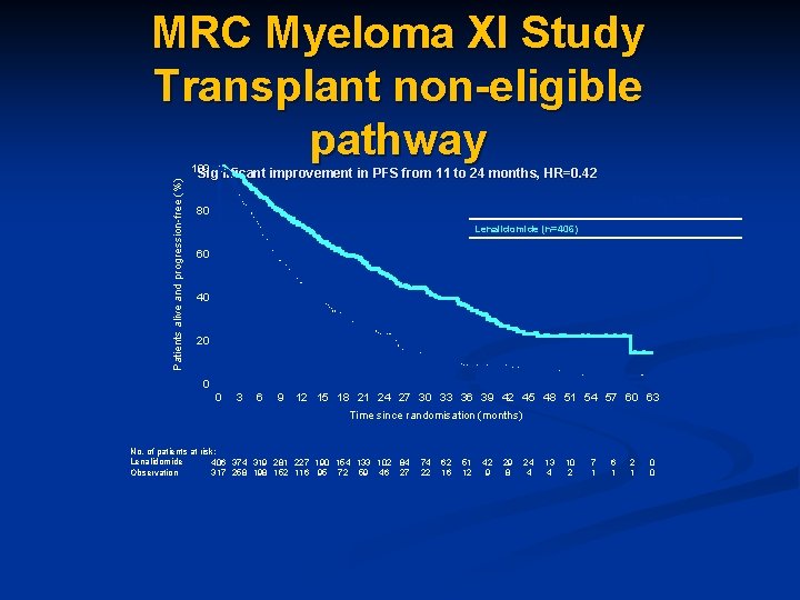 MRC Myeloma XI Study Transplant non-eligible pathway Patients alive and progression-free (%) 100 Significant