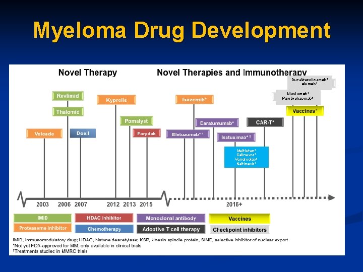 Myeloma Drug Development Durv. Atezolizumab* alumab* Nivolumab* Pembrolizumab* Melflufen* Selinexor* Venetoclax* Nelfinavir* 