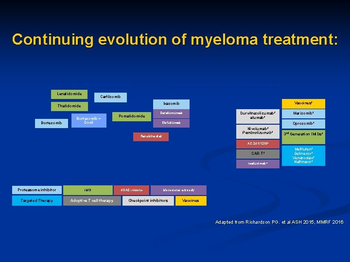 Continuing evolution of myeloma treatment: 1 st Generation novel agents Lenalidomide 2 nd Generation