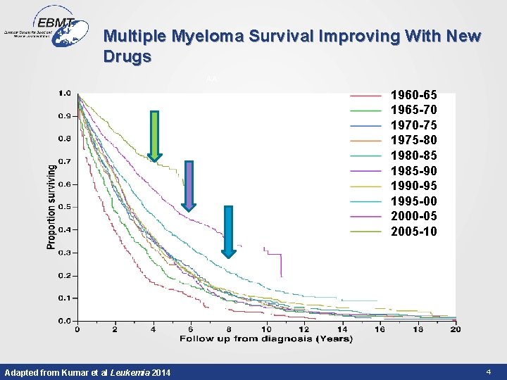 Multiple Myeloma Survival Improving With New Drugs AA 1960 -65 1965 -70 1970 -75